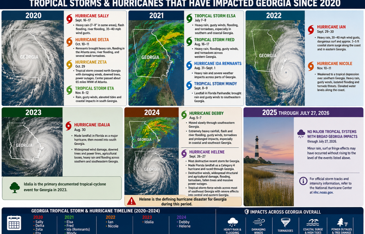 Tropical storms and hurricanes impacting Georgia from 2020-2024, with timeline and impacts overview